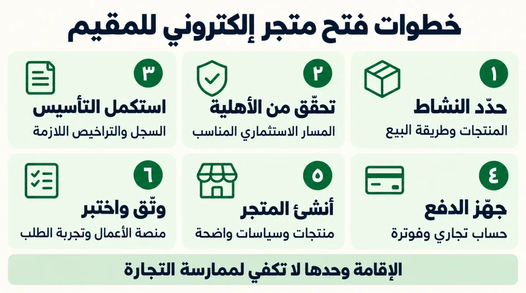 خطوات فتح متجر الكتروني للمقيم