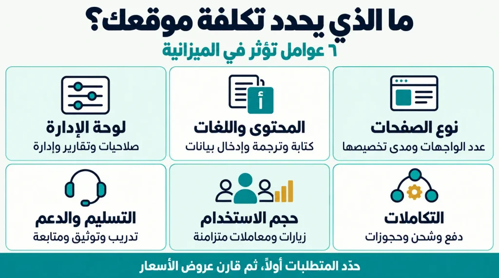 ما الذي يحدد تكلفة انشاء موقع الكتروني؟