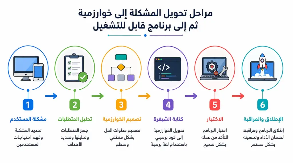 مراحل تحويل المشكلة إلى خوارزمية ثم إلى برنامج قابل للتشغيل