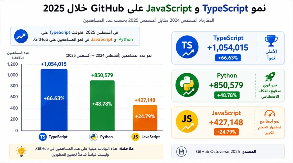 نمو TypeScript وPython وJavaScript خلال 2025، مع توضيح أن البيانات مبنية على عدد المساهمين في GitHub وليست قياسًا شاملًا لجميع المطورين.
